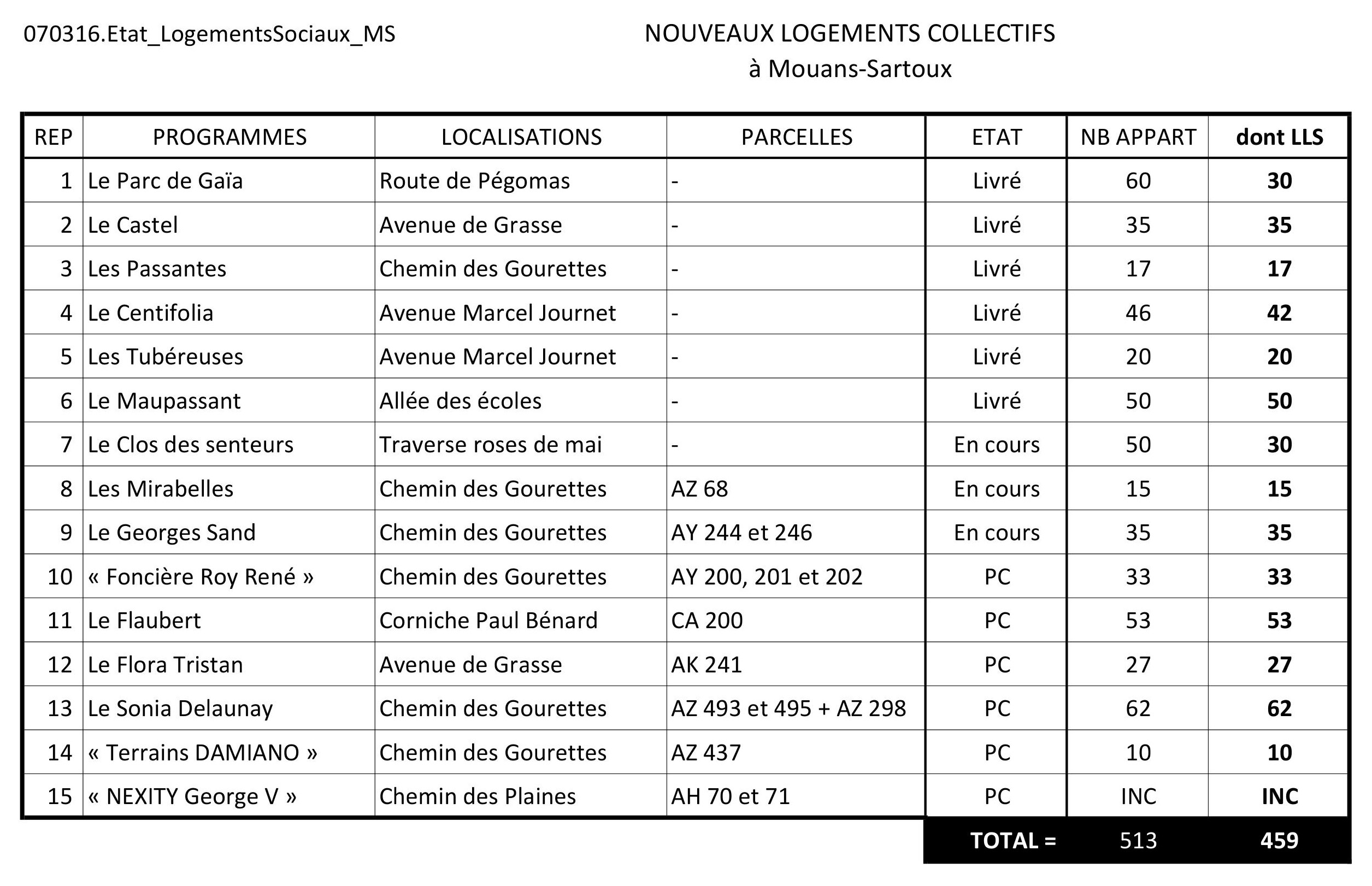 070316.Etat LogementsSociaux MS